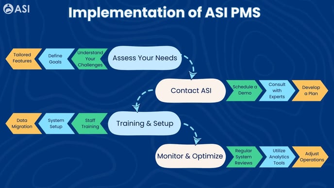 Implementation of ASI PMS